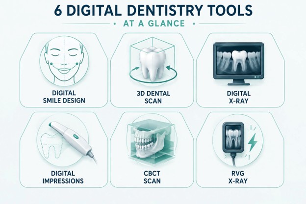 Six digital dentistry tools at a glance: digital smile design, 3D dental scan, digital X-ray, digital impressions, CBCT scan, RVG X-ray